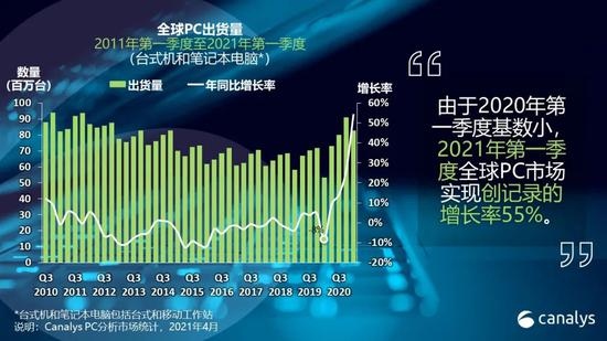 Canalys2021年第一季度全球PC市场猛增55%达到8270万台